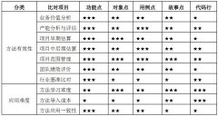 5种常用软件规模度量方法的对比