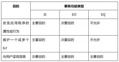 进行软件研发成本估算与测量时如何识别基本过程？