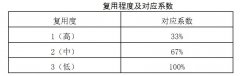 软件项目工作量估算之复用程度分析