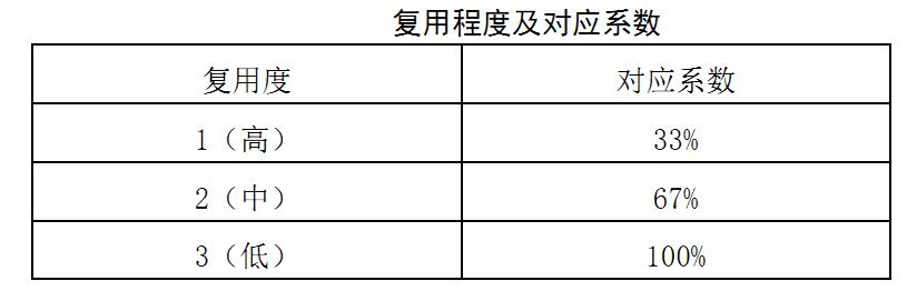 软件利用程度及对应系数