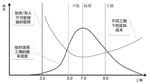 不同工期下实际成本