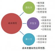 软件研发成本度量规范应用范围有哪些？