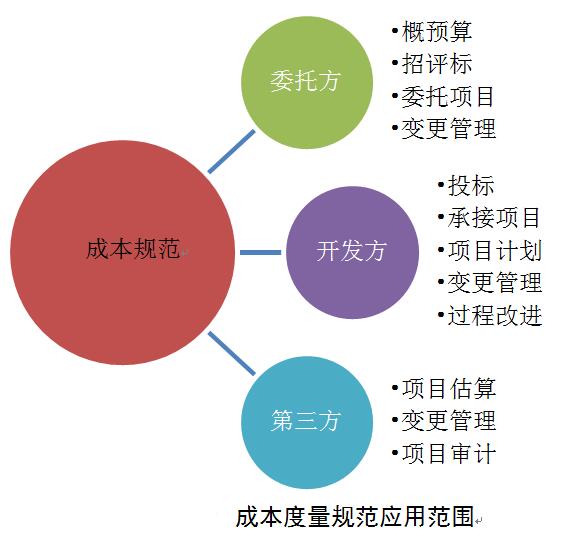 软件研发成本度量规范应用范围图