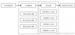 软件项目的规模、工作量和成本是如何进行估算或评估的？