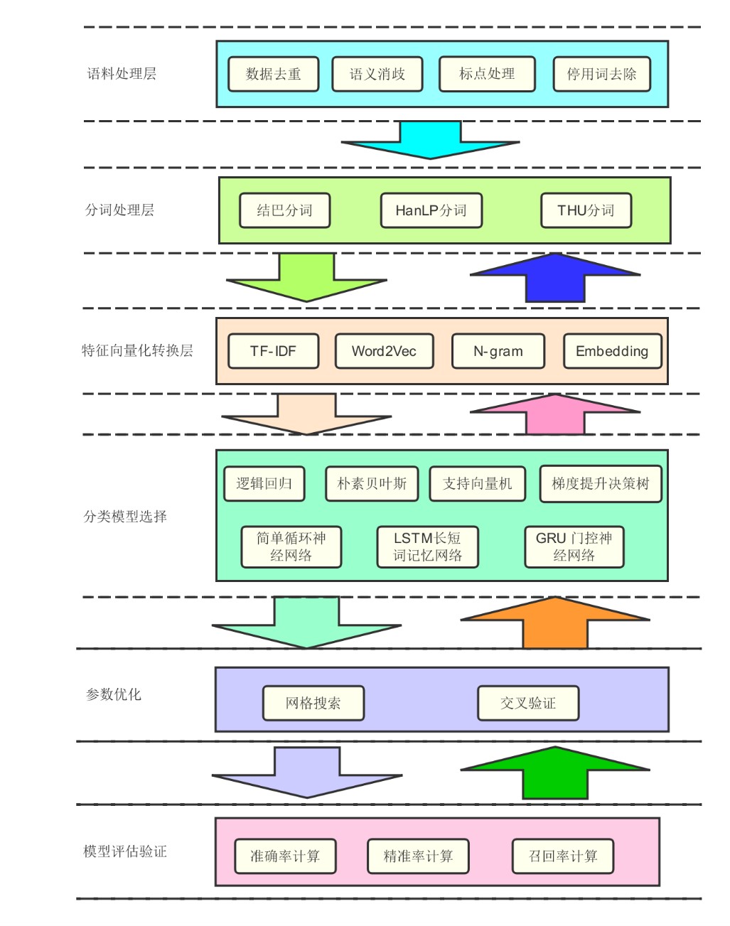软件造价评估工具模型层